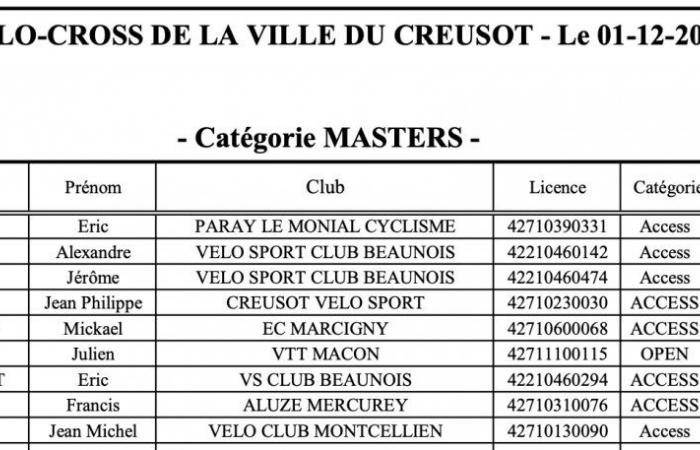 Cyclo-cross: William Millat ahead of his brother Adrien on the heights of Le Creusot