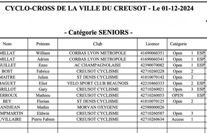 Cyclo-cross: William Millat ahead of his brother Adrien on the heights of Le Creusot