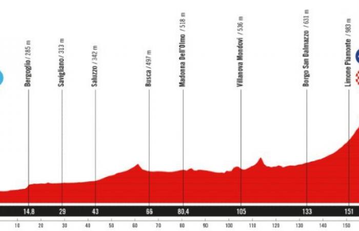 Vuelta. Tour of Spain – La Vuelta 2025… the Grand Departure in Italy and Turin!