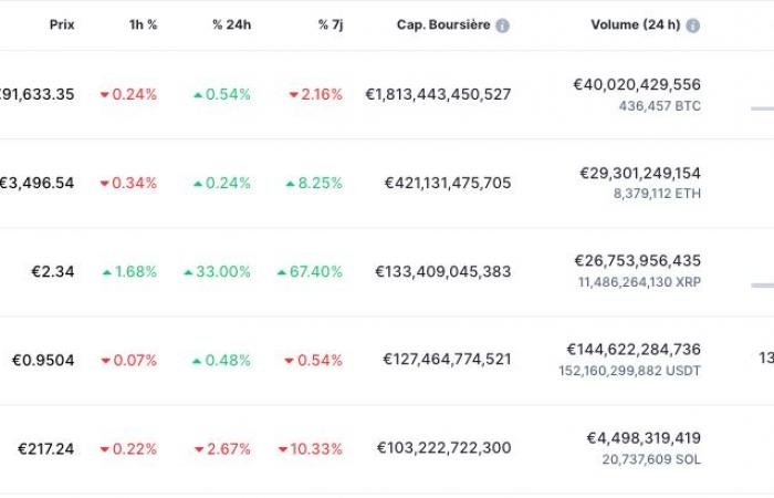 XRP surpasses SOL and USDT: Ripple's cryptocurrency breaks new market capitalization records!