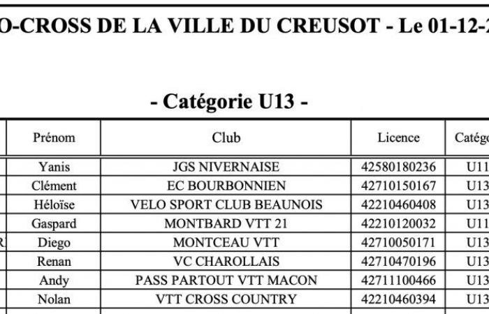 Cyclo-cross: William Millat ahead of his brother Adrien on the heights of Le Creusot