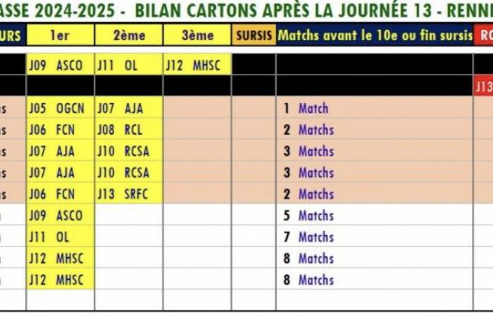 Ligue 1 – Larsonneur under threat again