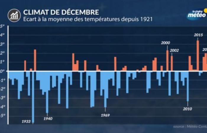 December climate: the month of the first cold waves