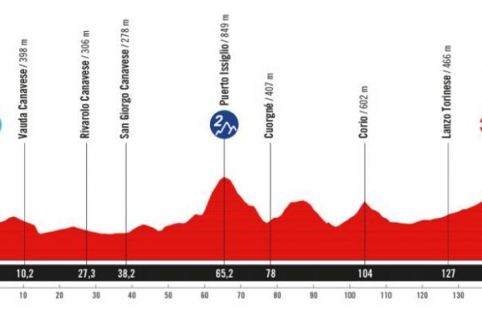 Vuelta. Tour of Spain – La Vuelta 2025… the Grand Departure in Italy and Turin!