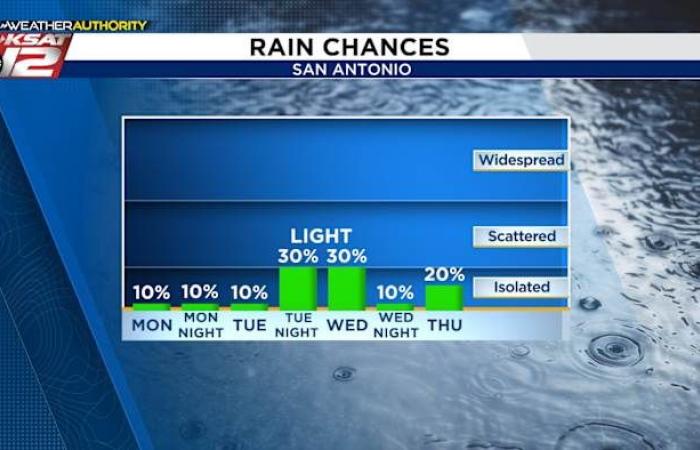 A lot of clouds this week, a few windows for rain