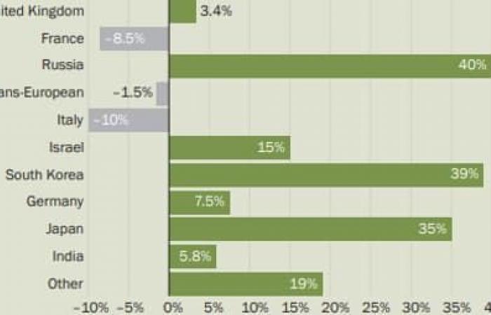 Europe far behind the United States, Russia and China in arms sales in 2023