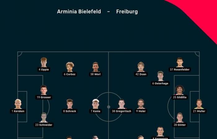 DFB Cup LIVE: Third division team Bielefeld leads confidently against Freiburg – Stuttgart