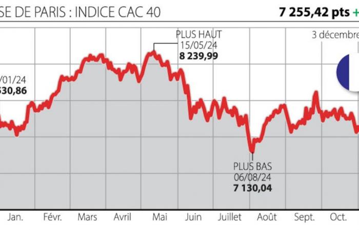 A “House of cards, Tuche version”. But how far will the fall of the Paris Stock Exchange go?