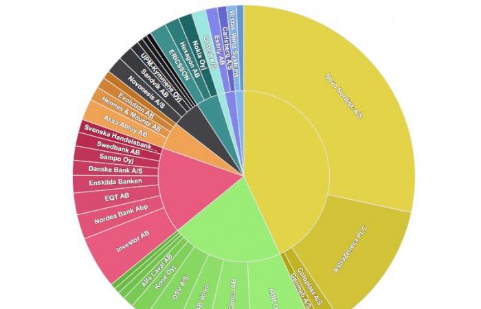 Indices: oil, health, industry… very typical Nordic indices