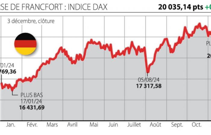 A “House of cards, Tuche version”. But how far will the fall of the Paris Stock Exchange go?