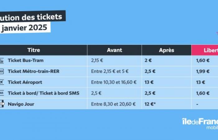 The new Île-de-France Mobilités prices are coming from 2025