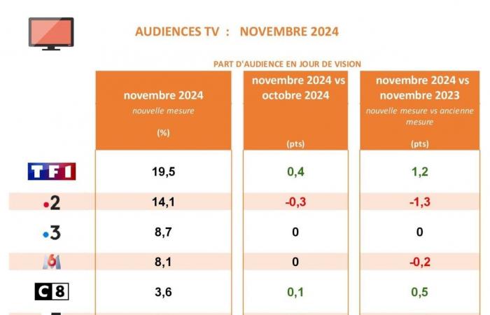 TV audiences: TF1 continues its rise and France 2 slightly slows its fall