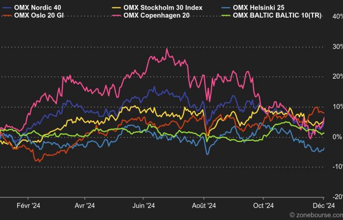 Indices: oil, health, industry… very typical Nordic indices