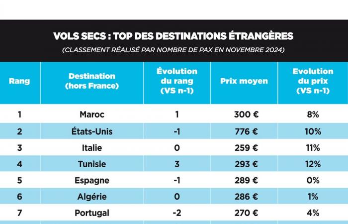 prices are falling towards Overseas and Asia, according to the MisterFly/L’Echo Barometer