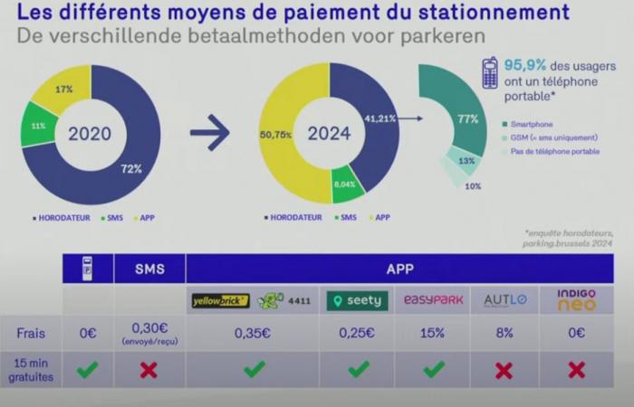 Be careful if you pay for your parking in Brussels by SMS: you are penalized compared to the motorist who pays at the terminal or via an app.