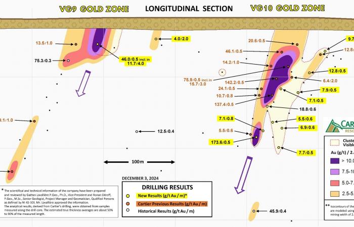 Cartier intersects 173.6 g/t Au over 0.5 m and 11.7 g/t Au over