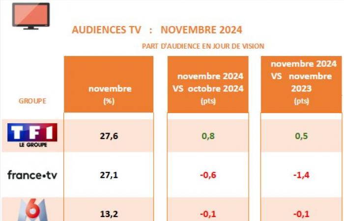 TV audiences: TF1 continues its rise and France 2 slightly slows its fall