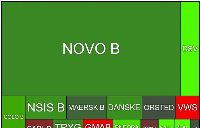 Indices: oil, health, industry… very typical Nordic indices