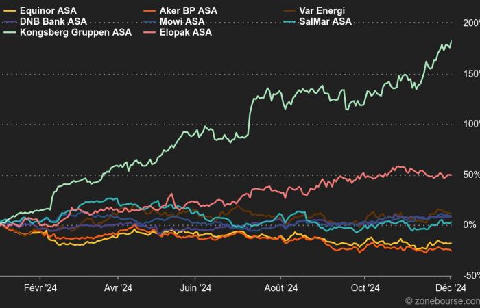 Indices: oil, health, industry… very typical Nordic indices