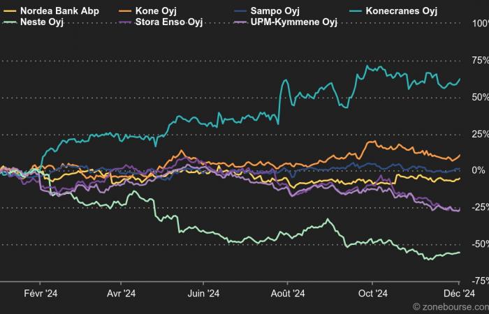 Indices: oil, health, industry… very typical Nordic indices