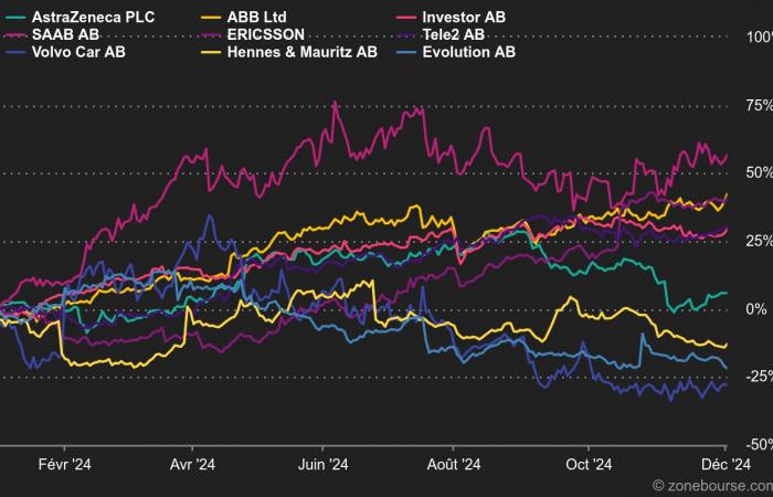 Indices: oil, health, industry… very typical Nordic indices