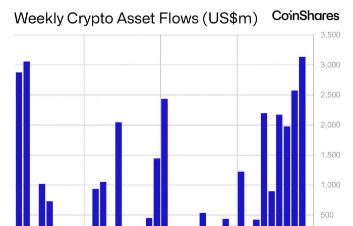 XRP Sees Record-Breaking $95 Million in Fund Flows as XRP ETF Hype Surges