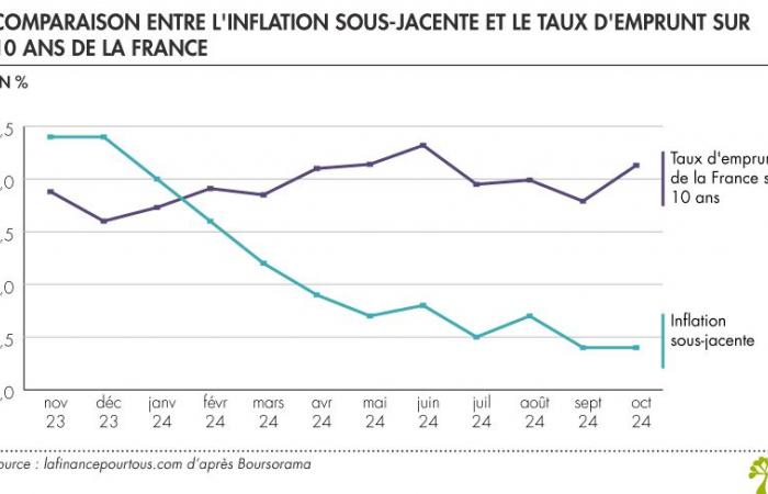 France’s borrowing rate: should we be worried?