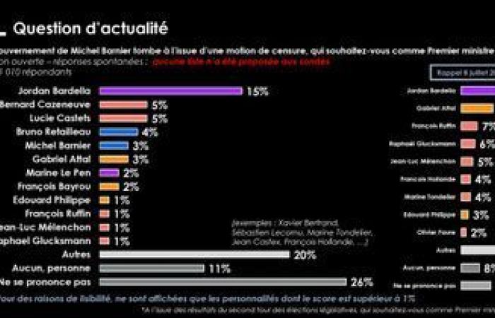 Barnier censored: Bardella favorite of the French for the post of Prime Minister