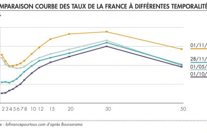 France's borrowing rate: should we be worried?