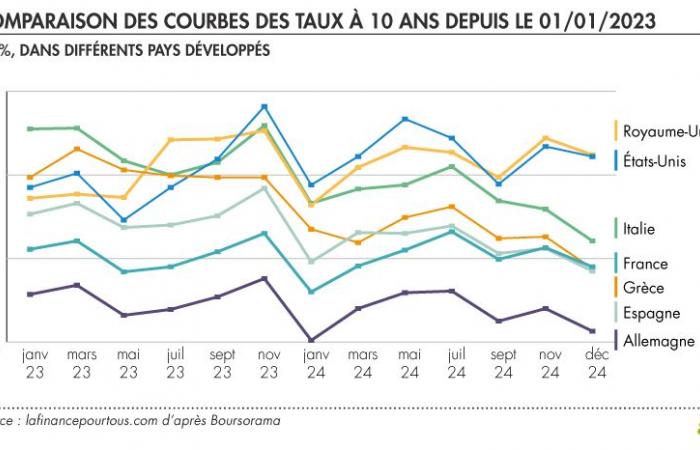 France's borrowing rate: should we be worried?