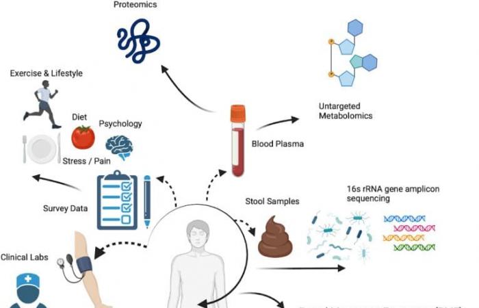 a key indicator of the health of certain organs, suggests a study