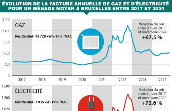 + 67 euros in 2025: the gas and electricity bill of Brussels residents will increase on January 1 (INFOGRAPHIC)