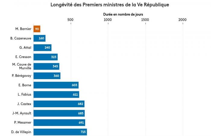 Michel Barnier becomes the most short-lived Prime Minister of the Fifth Republic