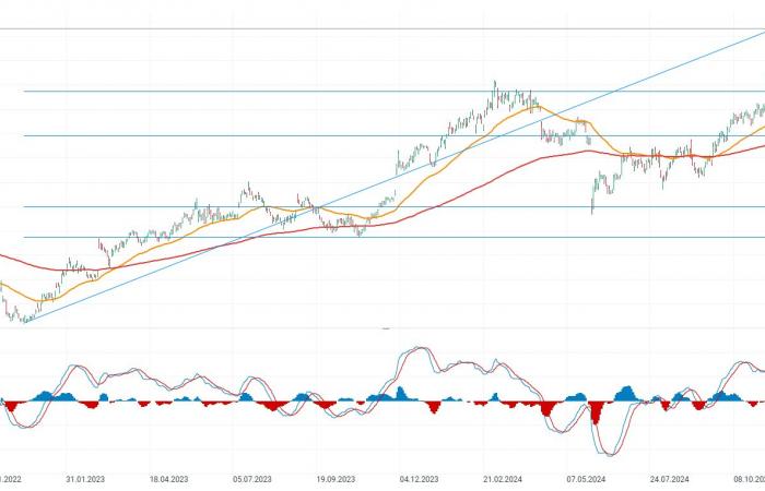 US100 gains 0.7%????Salesforce up 8% thanks to optimism around Agentforce AI ????