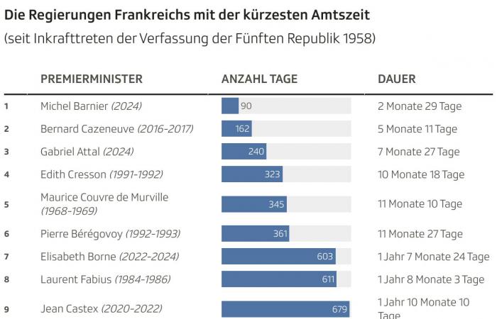 In France, the Barnier government fails due to the vote of no confidence – News