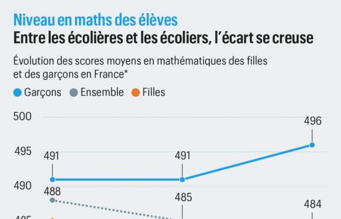 Students' level of math: France still at the back of the pack