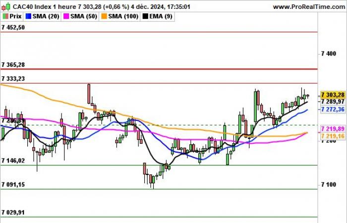 CAC 40: Some releases after the fall of the government