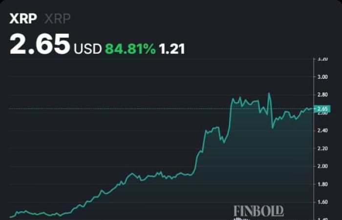 Analyst warns XRP’s gains are ‘not natural,’ labels it ‘pump and dump’