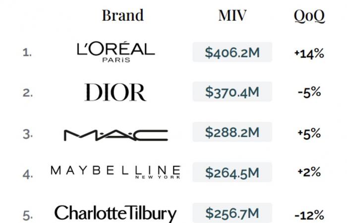 which brand has the most media value?