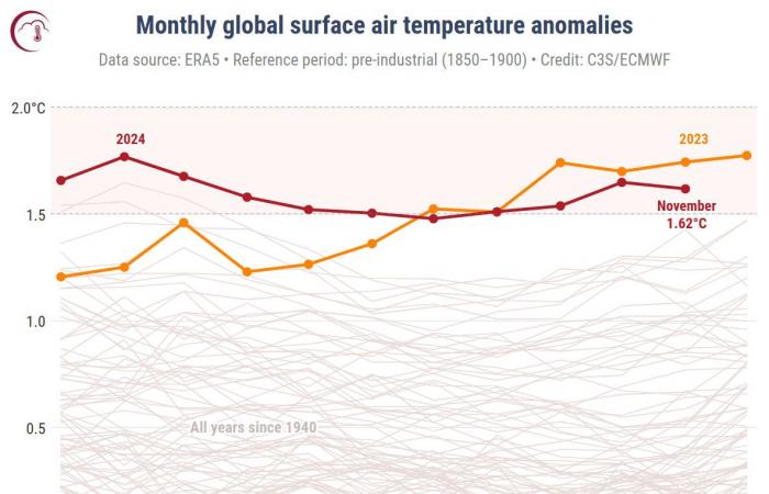 We have exceeded the threshold of 1.5°C of warming: why it is serious