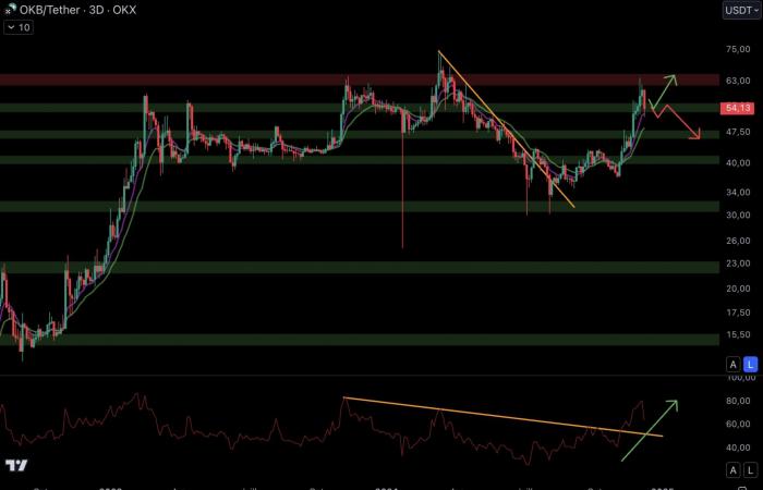 Last correction before the explosion of Binance BNB and token exchanges? Crypto Analysis