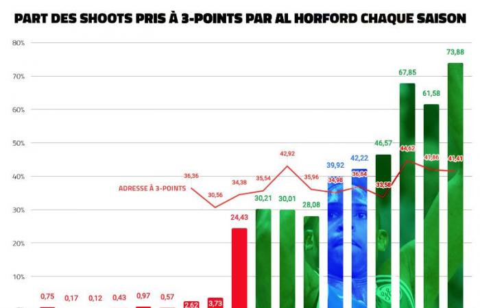 The 3-point shoot, the only focus for Al Horford • Basket USA