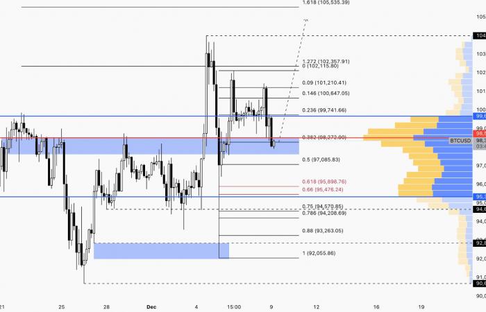 Bitcoin needs to maintain this level to quickly break $100,000 again