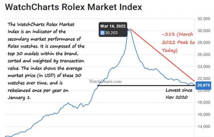 Pre-Owned Rolex Prices Return to November 2020 Levels