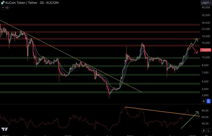 Last correction before the explosion of Binance BNB and token exchanges? Crypto Analysis