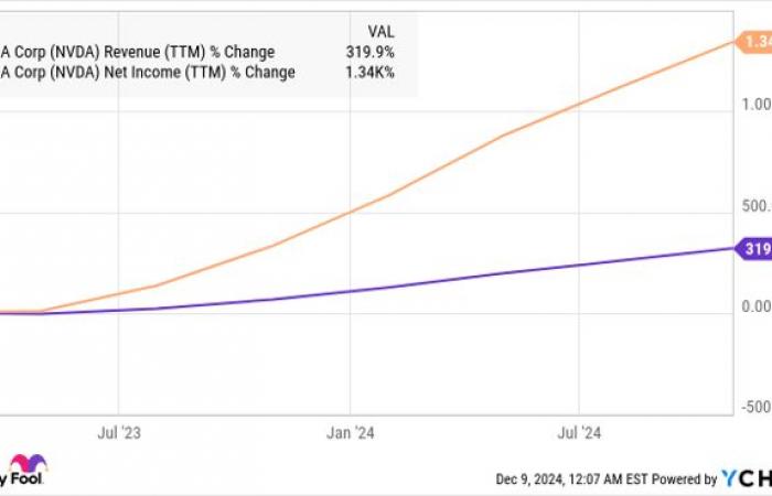 Artificial Intelligence: Palantir or Nvidia, which is better?