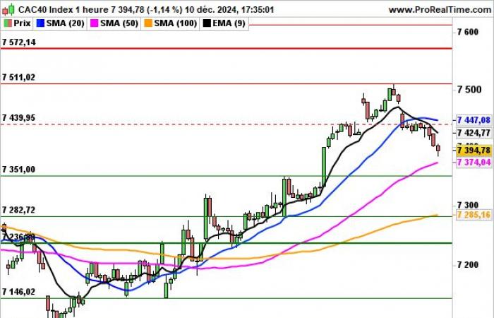 CAC 40: Slightly down before American consumer prices