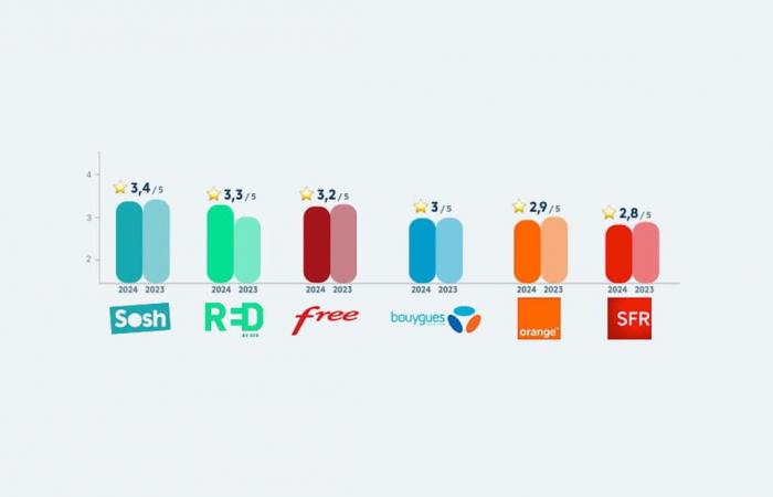 It is the worst operator for the second year in a row, less than a third of customers are satisfied!