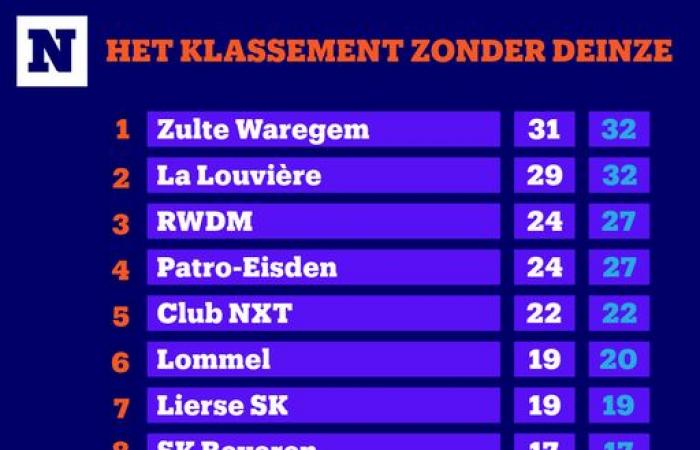 Zulte Waregem and RSCA Futures as big ‘winners’ and only one loser: what are the sporting consequences in the Challenger Pro League now that Deinze has been declared bankrupt?