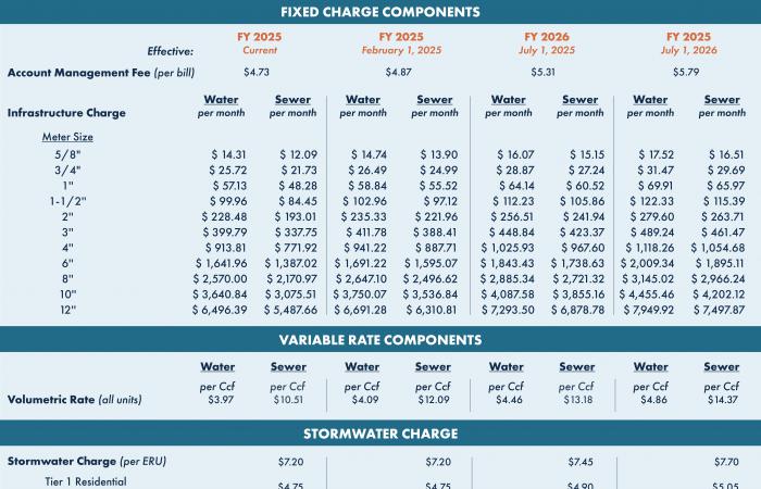 Water & Sewer Rate Changes